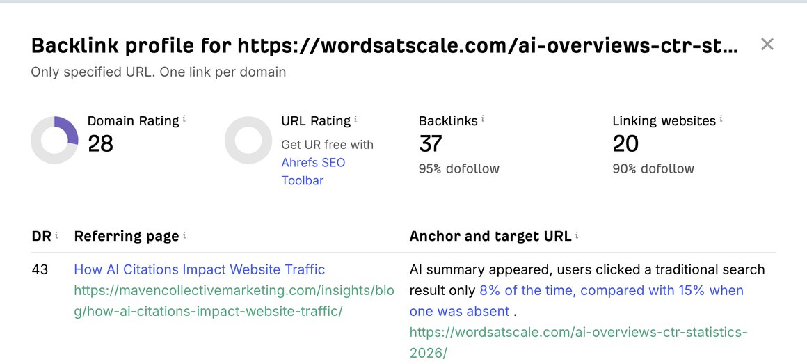 Ahrefs backlink profile showing 20 linking websites